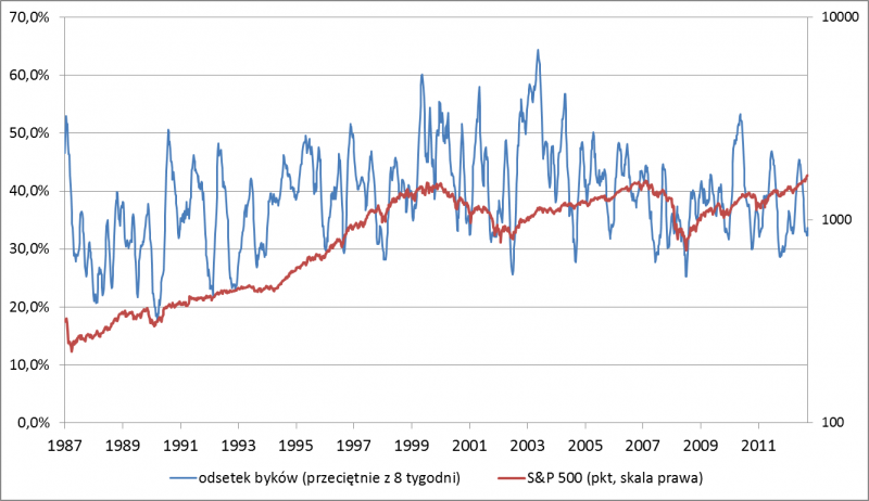 Odsetek byków w ankietach AAII na tle zmian indeksu S&P500 Odsetek byków w ankietach AAII na tle zmian indeksu S&P500