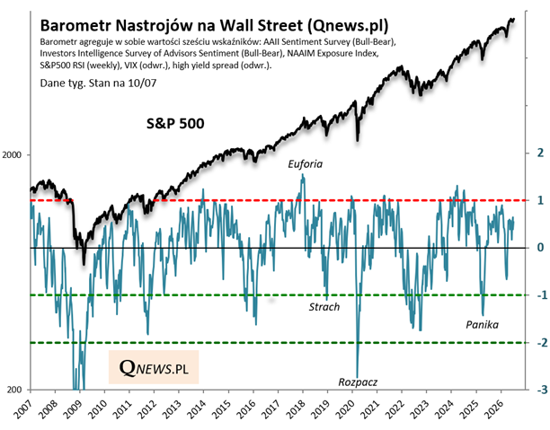 Barometr Nastrojów na Wall Street