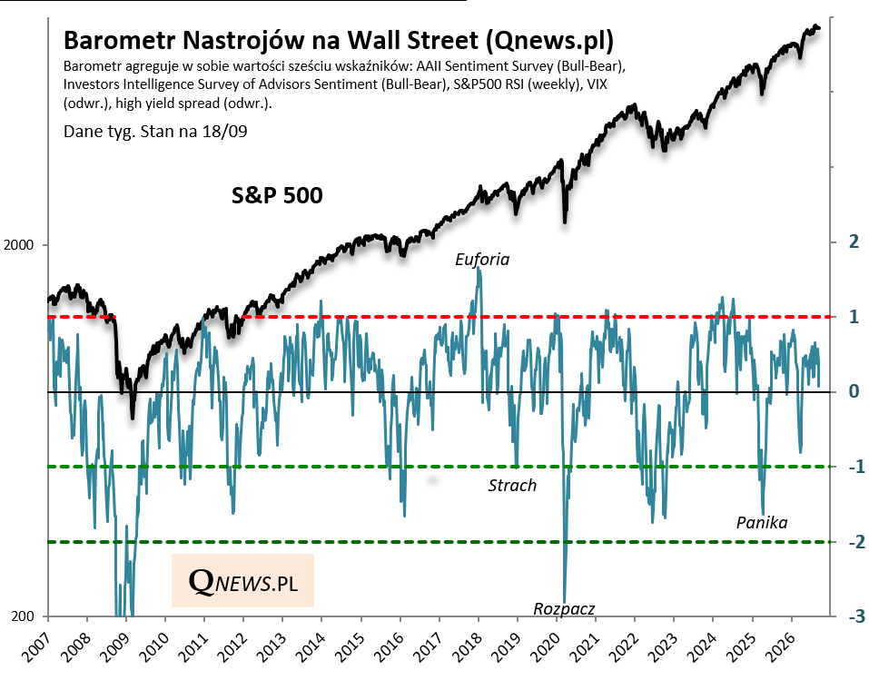 Barometr Nastrojów na Wall Street