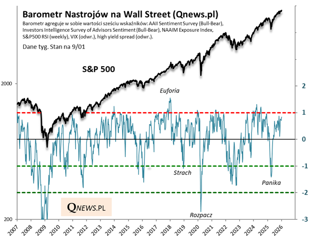 Barometr Nastrojów na Wall Street