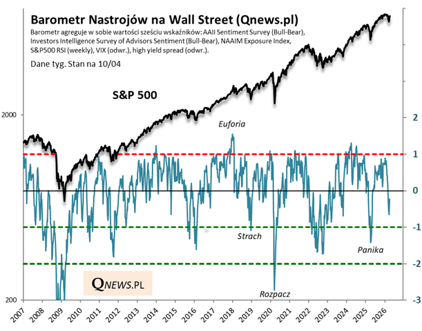 Barometr Nastrojów na Wall Street