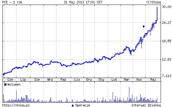 Kurs Polic w ciągu ostatniego roku