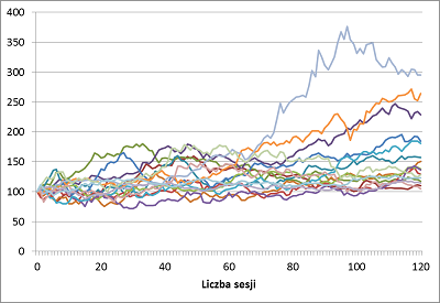Zmiany indeksu giełdy w Stambule przez pół roku po dziennym spadku o co najmniej 10%