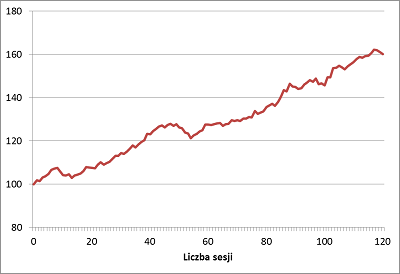 Średnie zmiany indeksu giełdy w Stambule przez pół roku po dziennym spadku o co najmniej 10%