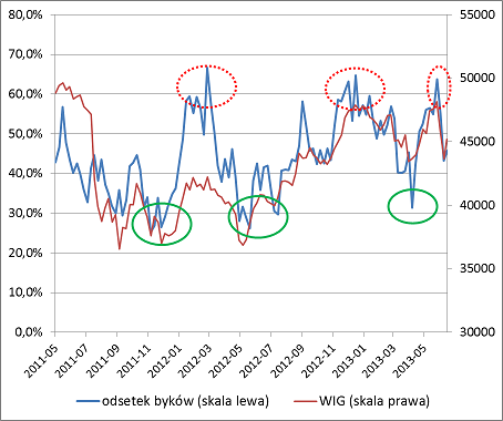 Skrajne poziomy odsetka byków