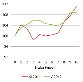 Zmiany WIG po odnotowaniu odsetka byków poniżej 30%