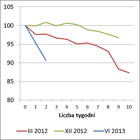 Maksymalny zasięg fal spadowych WIG po odnotowaniu odsetka byków powyżej 63%