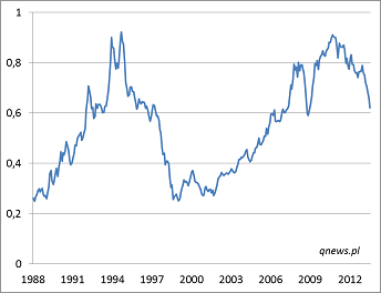 Wskaźnik siły relatywnej rynków wschodzących względem rozwiniętych