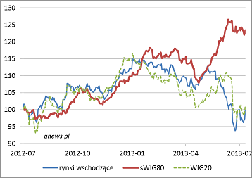 Zmiany indeksów od początku lipca 2012 r.
