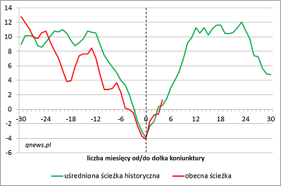 Roczna dynamika produkcji - teraz i średnio w przeszłości