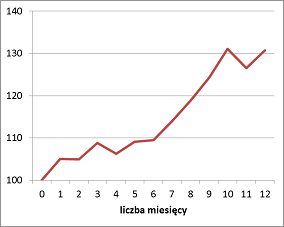 Średnia zmiana WIG po wyjściu na plus wygładzonej dynamiki produkcji