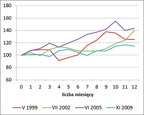 Zmiany WIG w poszczególnych przypadkach