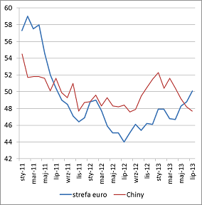 Wskaźniki PMI - strefa euro i Chiny