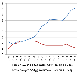 Roczne maksima i minima