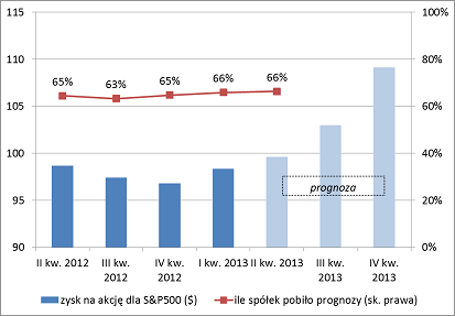 Wyniki amerykańskich korporacji