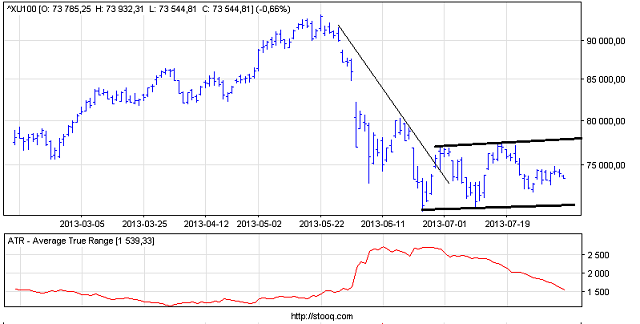 BIST 100 i wskaźnik zmienności