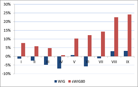 Zmiany od początku roku