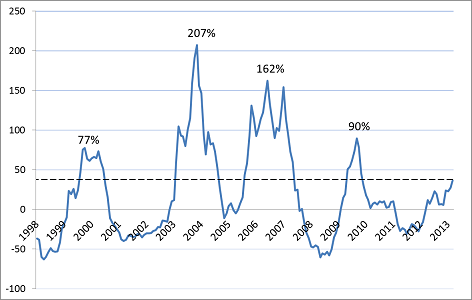 sWIG80 - rok do roku (%)