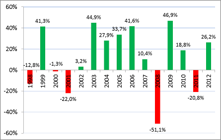 Roczne zmiany WIG Roczne zmiany WIG