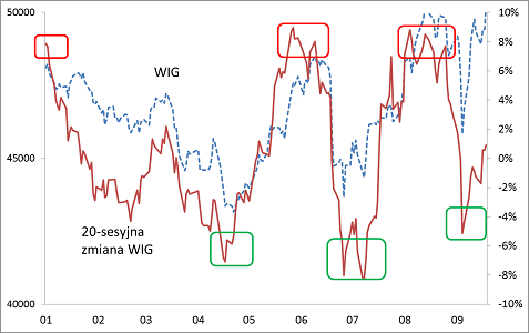 WIG i 20-sesyjna zmiana