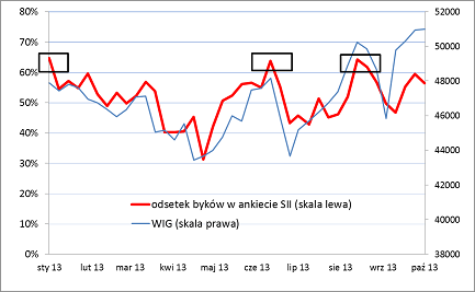 WIG i wskaźnik optymizmu Stowarzyszenia Inwestorów Indywidualnych
