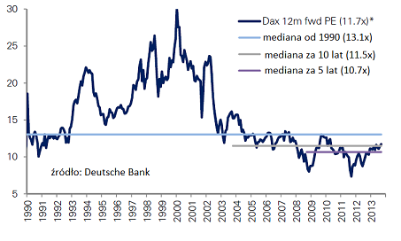DAX - wskaźnik P/E