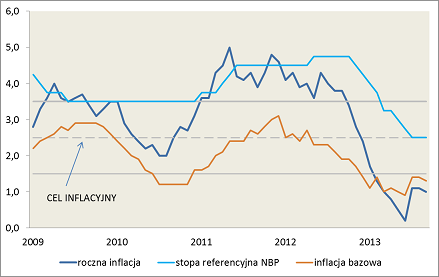 Wskaźniki inflacji i stopy procentowe