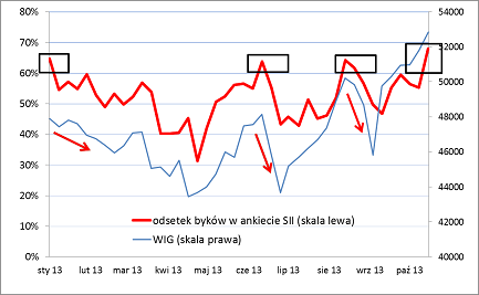 Wskaźnik optymizmu i WIG