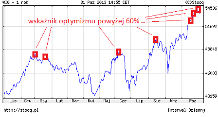 WIG i optymizm