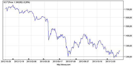 Notowania kontraktów na złoto