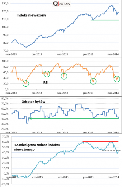 Cztery ważne wykresy