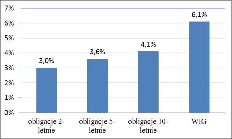 Obligacja kontra akcje Obligacja kontra akcje