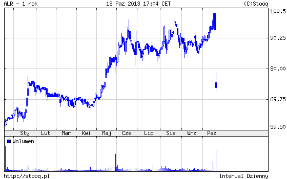 Alior - kurs akcji