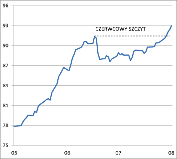 Nieważony Indeks Giełdowy
