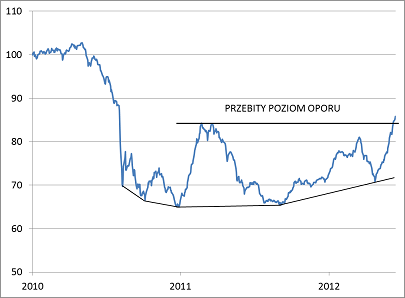 Nieważony Indeks Giełdowy