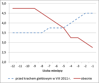 Stopa referencyjna NBP (%)