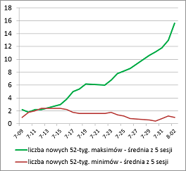 Nowe szczyty i dołki
