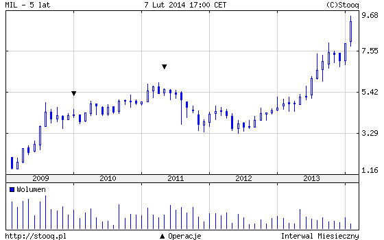 Bank Millennium - kurs akcji (zł)