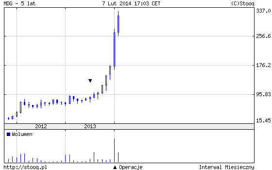 Medicalgorithmics - kurs akcji (zł)