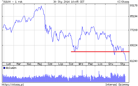 Turcja niezmiennie w trendzie spadkowym
