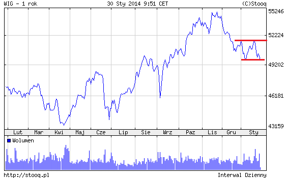 WIG pomiędzy wsparciem i oporem