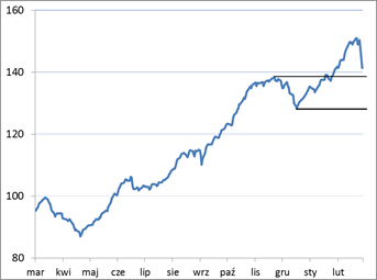 Indeks nieważony - to tylko kolejna korekta?