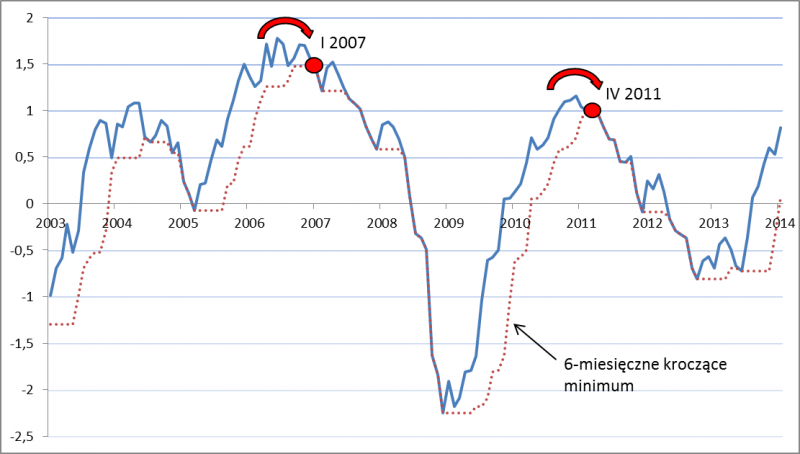 Zagregowany indeks koniunktury Zagregowany indeks koniunktury