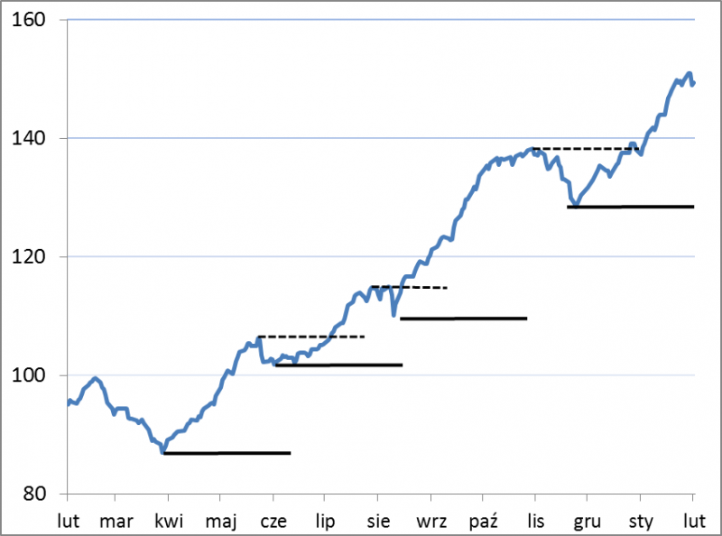 Indeks nieważony Indeks nieważony
