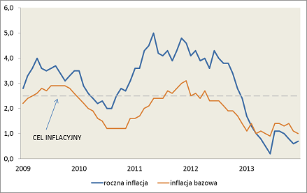 Inflacja nadal pod kontrolą