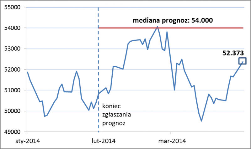 WIG i prognozy w konkursie