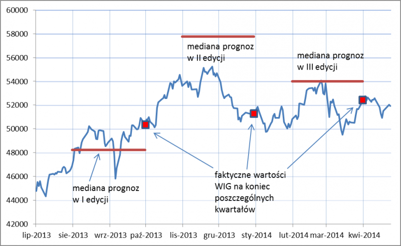 Jak prognozowano w poprzednich edycjach