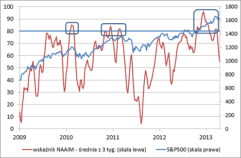 Odsetek akcji w aktywnie zarządzanych portfelach spada ze skrajnie wysokiego poziomu