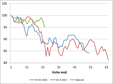 Maksymalny zasięg spadku S&P500 po wcześniejszym odnotowaniu wskaźnika NAAIM powyżej 80%