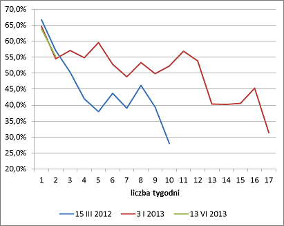 Zmiany odsetka byków w ankiecie SII po wcześniejszym wzroście powyżej 63%